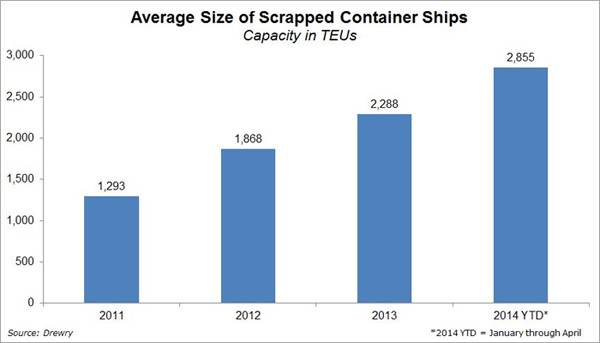 Average Size of Scrapped Container Ships
